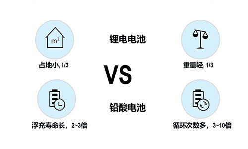 <b>UPS電源采用香蕉短视频官网池供電比鉛酸電池好在哪?</b>